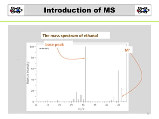 Introduction of MS

The mass spectrum of ethanol
base peak
M+
.

13

 