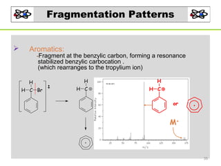 Fragmentation Patterns


Aromatics:

-Fragment at the benzylic carbon, forming a resonance

stabilized benzylic carbocation .
(which rearranges to the tropylium ion)

H
H C Br

H

H

H C

H C
or

M+

35

 