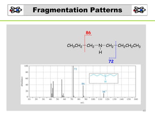 Fragmentation Patterns
86
CH3CH2

CH2

N CH2

CH2CH2CH3

H
72

40

 