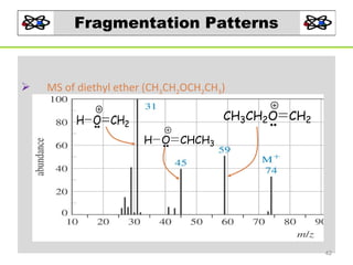 Fragmentation Patterns



MS of diethyl ether (CH3CH2OCH2CH3)

CH3CH2O CH2

H O CH2
H O CHCH3

42

 