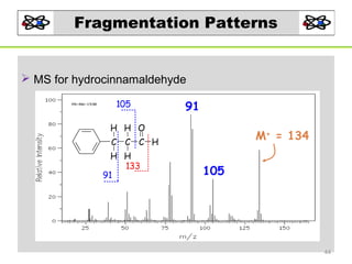 Fragmentation Patterns

 MS for hydrocinnamaldehyde
105

91

H H O

M+ = 134

C C C H
H H
133
91

105

44

 