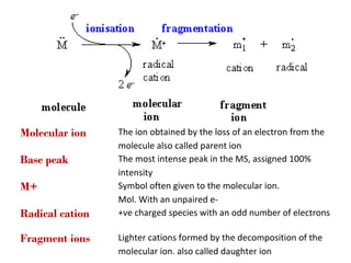 Molecular ion
Base peak
M+
Radical cation
Fragment ions

The ion obtained by the loss of an electron from the
molecule also called parent ion
The most intense peak in the MS, assigned 100%
intensity
Symbol often given to the molecular ion.
Mol. With an unpaired e+ve charged species with an odd number of electrons
Lighter cations formed by the decomposition of the
molecular ion. also called daughter ion

 