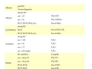 Alkanes

good M+
14-amu fragments
distinct M+
CH2=CH+

m/e = 41

CH2=CHCH2+

M-15, M-29, M-43, etc...

Alkenes

m/e = 27

loss of alkyl

strong M+
Cycloalkanes M-28
M-15, M-29, M-43, etc...

loss of CH2=CH2
loss of alkyl

strong M+
m/e = 105

C7H7+
C6H5+

m/e = 65 (weak)

C5H5+

M+ and M+2

Cl and Br

m/e = 49 or 51
Halides

m/e = 91
m/e = 77

Aromatics

C8H9+

CH2=Cl+

m/e = 93 or 95

CH2=Br+

M-36, M-38

loss of HCl

M-79, M-81

loss of Br·

 