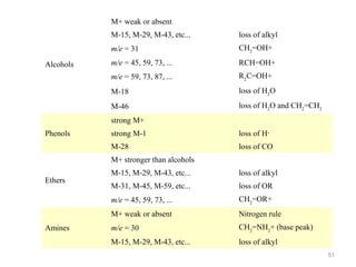 M+ weak or absent
M-15, M-29, M-43, etc...
m/e = 31

CH2=OH+

m/e = 45, 59, 73, ...

RCH=OH+

m/e = 59, 73, 87, ...

R2C=OH+

M-18

loss of H2O

M-46

Alcohols

loss of alkyl

loss of H2O and CH2=CH2

strong M+
Phenols

strong M-1

loss of H·

M-28

loss of CO

M+ stronger than alcohols
M-31, M-45, M-59, etc...

loss of OR
CH2=OR+

M+ weak or absent
Amines

loss of alkyl

m/e = 45, 59, 73, ...

Ethers

M-15, M-29, M-43, etc...

Nitrogen rule

m/e = 30

CH2=NH2+ (base peak)

M-15, M-29, M-43, etc...

loss of alkyl
51

 