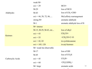 weak M+
m/e = 29
M-29

loss of HCO

M-43

loss of CH2=CHO

m/e = 44, 58, 72, 86, ...

McLafferty rearrangement

strong M+

aromatic aldehyde

M-1

Aldehydes

HCO+

aromatic aldehyde loss of H·

M+ intense
M-15, M-29, M-43, etc...
m/e = 43

CH3CO+

m/e = 55

+CH2CH=C=O

m/e = 42, 83

in cyclohexanone

m/e = 105, 120

Ketones

loss of alkyl

in aryl ketones

M+ weak but observable
M-17
M-45
Carboxylic Acids

loss of OH
loss of CO2H

m/e = 45

CO2H+

m/e = 60

·CH2C(OH)2+

M+ large

aromatic acids

52

 