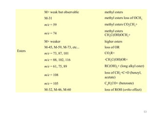 M+ weak but observable
M-31

methyl esters loss of OCH3

m/e = 59

methyl esters CO2CH3+

m/e = 74

methyl esters
CH2C(OH)OCH3+

M+ weaker
Esters

methyl esters

higher esters

M-45, M-59, M-73, etc...

loss of OR

m/e = 73, 87, 101

CO2R+

m/e = 88, 102, 116

·CH2C(OH)OR+

m/e = 61, 75, 89

RC(OH)2+ (long alkyl ester)

m/e = 108

loss of CH2=C=O (benzyl,
acetate)

m/e = 105

C6H5CO+ (benzoate)

M-32, M-46, M-60

loss of ROH (ortho effect)

53

 