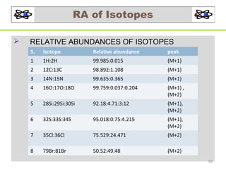 RA of Isotopes


RELATIVE ABUNDANCES OF ISOTOPES
S.

Isotope

Relative abundance

peak

1

1H:2H

99.985:0.015

(M+1)

2

12C:13C

98.892:1.108

(M+1)

3

14N:15N

99.635:0.365

(M+1)

4

16O:17O:18O

99.759:0.037:0.204

(M+1) ,
(M+2)

5

28Si:29Si:30Si

92.18:4.71:3:12

(M+1),
(M+2)

6

32S:33S:34S

95.018:0.75:4.215

(M+1),
(M+2)

7

35Cl:36Cl

75.529:24.471

(M+2)

8

79Br:81Br

50.52:49.48

(M+2)
59

 