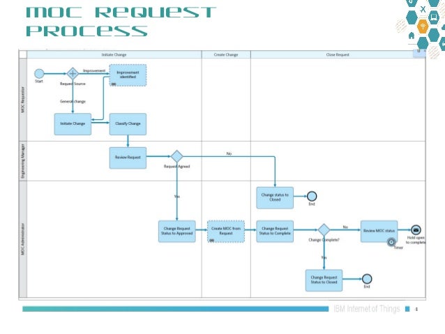 Maximo Oil and Gas 7.6.1 HSE: Change Module Overview