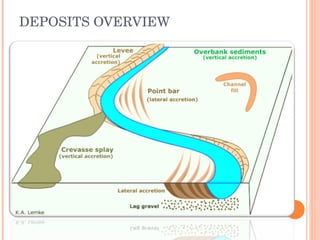 DEPOSITS OVERVIEW 