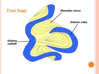 Oxbow Lake Oxbow  cuttoff Meander scars Final Stage 