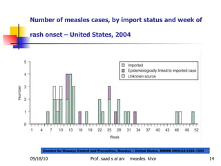 Number of measles cases, by import status and week of rash onset – United States, 2004   Centers for Disease Control and Prevention. Measles – United States. MMWR 2005;54:1229–1231  