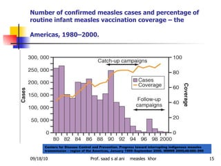 Number of confirmed measles cases and percentage of routine infant measles vaccination coverage – the Americas, 1980–2000.   Centers for Disease Control and Prevention. Progress toward interrupting indigenous measles transmission – region of the Americas, January 1999–September 2000. MMWR 2000;40:986–990  