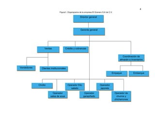 4
Figura1. Organigrama de la empresa El Granero S.A de C.V.

Director general

Gerente general

Ventas

Crédito y cobranzas
Coordinación de
almacén e inventarios

Vendedores

Clientes institucionales
Empaque

Chofer

Operador frito
salado
Operador
salsa de soya

Operador
japonés
Operador
garapiñado

Operador de
churros y
chicharrones

Embarque

 
