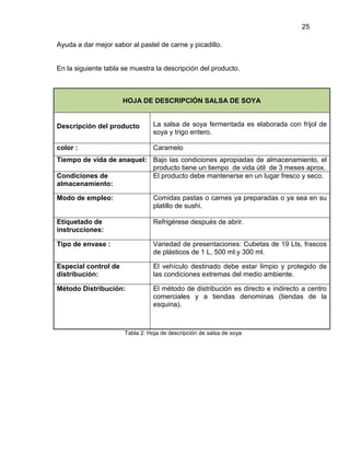 25
Ayuda a dar mejor sabor al pastel de carne y picadillo.

En la siguiente tabla se muestra la descripción del producto.

HOJA DE DESCRIPCIÓN SALSA DE SOYA

Descripción del producto

La salsa de soya fermentada es elaborada con frijol de
soya y trigo entero.

color :

Caramelo

Tiempo de vida de anaquel: Bajo las condiciones apropiadas de almacenamiento, el
producto tiene un tiempo de vida útil de 3 meses aprox.
Condiciones de
El producto debe mantenerse en un lugar fresco y seco.
almacenamiento:
Modo de empleo:

Comidas pastas o carnes ya preparadas o ya sea en su
platillo de sushi.

Etiquetado de
instrucciones:

Refrigérese después de abrir.

Tipo de envase :

Variedad de presentaciones: Cubetas de 19 Lts, frascos
de plásticos de 1 L, 500 ml.y 300 ml.

Especial control de
distribución:

El vehículo destinado debe estar limpio y protegido de
las condiciones extremas del medio ambiente.

Método Distribución:

El método de distribución es directo e indirecto a centro
comerciales y a tiendas denominas (tiendas de la
esquina).

Tabla 2: Hoja de descripción de salsa de soya

 