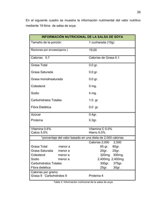 26
En el siguiente cuadro se muestra la información nutrimental del valor nutritivo
mediante 19 litros de salsa de soya.

INFORMACIÓN NUTRICIONAL DE LA SALSA DE SOYA
Tamaño de la porción

1 cucharada (10g)

Raciones por envase(aprox.)

19,00

Calorías 5.7

Calorías de Grasa 0.1

Grasa Total

0.0 gr.

Grasa Saturada

0.0 gr.

Grasa monolnsaturada

0.0 gr.

Colesterol

0 mg.

Sodio

4 mg.

Carbohidratos Totales

1.0 gr

Fibra Dietética

0.0 gr.

Azúcar

0.4gr.

Proteína

0.3gr.

Vitamina 0.6%
Calcio 5.0%

Vitamina C 0.0%
Hierro 0.0%

*porcentaje del valor basado en una dieta de 2,000 calorías
Calorías 2,000 2,500
Grasa Total
menor a
65 gr. 80gr.
Grasa Saturada
menor a
20gr.
25gr.
Colesterol
menor a
320mg. 300mg.
Sodio
menor a
2,400mg 2,400mg.
Carbohidratos Totales
300gr. 375gr.
Fibra dietética
25gr.
30gr.
Calorías por gramo
Grasa 9 Carbohidratos 9
Proteína 4
Tabla 3: Información nutricional de la salsa de soya

 