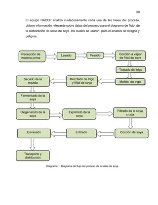 29
El equipo HACCP analizó cuidadosamente cada una de las fases del proceso,
obtuvo información relevante sobre datos del proceso para el diagrama de flujo de
la elaboración de salsa de soya, los cuales se usaron para el análisis de riesgos y
peligros.

Recepción de
materia prima

Cocción a vapor
de frijol de soya

Pesado

Lavado

Tostado del trigo
Secado de la
mezcla

Mezclado de trigo
y frijol de soya

Molido de trigo

Fermentado de la
soya

Oxigenación de la
soya

Envasado

Exprimido de la
soya

Filtrado de la soya
cruda

Enfriado

Transporte y
distribución
Diagrama 1: Diagrama de flujo del proceso de la salsa de soya.

Cocción de soya

 