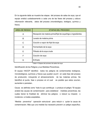 30

En la siguiente tabla se muestra las etapas del proceso de salsa de soya, que el
equipo analizó cuidadosamente a cada una de las fases del proceso y obtuvo
información relevante,

datos del proceso (microbiológico, biológico, químico y

físico).
AREA DE RIESGO

ETAPAS DEL PROCESO

A

Recepción de materia prima/frijol de soya/trigo e ingredientes

B

Lavado de materia prima

C

Cocción a vapor de frijol de soya

D

Fermentado de la soya

E

Filtrado de la soya cruda

F

Cocción de soya

G

Enfriado
Tabla 4: Etapas del proceso de salsa de soya

Identificación de los Peligros y sus Medidas Preventivas.
El equipo HACCP identificó

todos los peligros de contaminantes biológicos,

microbiológicos, químicos y físicos que pueden ocurrir en cada fase del proceso
de producción, incluyendo el almacenamiento
Identificó el punto, fase o proceso en el cual

de las materias primas. Se
es posible que estos ocurran,

aumenten o persistan.
Causa es definida como “todo lo que contribuye o produce el peligro ”El equipo
analizó las causas de contaminación para establecer
cuales tienen la finalidad de

eliminar los peligros

medidas preventivas, las
o reducir su impacto

o

incidencia a niveles aceptables.
“Medida preventiva” operación estructural para reducir o quitar la causa de
contaminación. Más que una medida fue necesario prevenir un peligro específico.

 