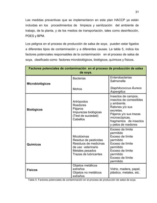 31
Las medidas preventivas que se implementaron en este plan HACCP ya están
incluidas en los

procedimientos de

limpieza y sanitización

del ambiente de

trabajo, de la planta, y de los medios de transportación, tales como desinfección,
POES y BPM.
Los peligros en el proceso de producción de salsa de soya, pueden estar ligados
a diferentes tipos de contaminación y a diferentes causas. La tabla 5, indica los
factores potenciales responsables de la contaminación en el proceso de salsa de
soya, clasificado como factores microbiológicos, biológicos, químicos y físicos.
Factores potenciales de contaminación en el proceso de producción de salsa
de soya.
Bacterias

Enterobacterias
Salmonella

Mohos

Staphilococcus Áureos
Aspergillus

Artrópodos
Roedores
Pájaros
Impurezas biológicas
(Test de suciedad)
Cabellos

Insectos de campos,
insectos de comestibles
y ambiente.
Ratones y/o sus
excretas.
Pájaros y/o sus trazas
microscópicas,
fragmentos de insectos
y pelos de roedores

Químicos

Micotóxinas
Residuo de pesticidas
Residuos de medicinas
de uso veterinario
Metales pesados
Trazas de lubricantes

Exceso de límite
permitido
Exceso de límite
permitido
Exceso de límite
permitido
Exceso de límite
permitido
Exceso de límite
permitido

Físicos

Objetos metálicos
extraños
Objetos no metálicos
extraños

Vidrio, madera, papel,
plástico, metales, etc.

Microbiológicos

Biológicos

Tabla 5: Factores potenciales de contaminación en el proceso de producción de salsa de soya.

 