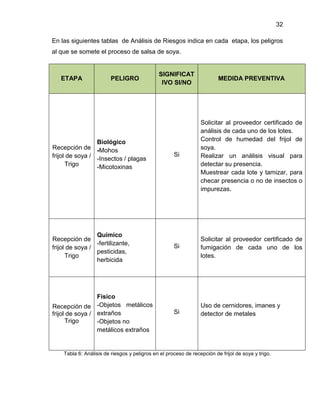 32
En las siguientes tablas de Análisis de Riesgos indica en cada etapa, los peligros
al que se somete el proceso de salsa de soya.

SIGNIFICAT
IVO SI/NO

MEDIDA PREVENTIVA

Biológico
Recepción de -Mohos
frijol de soya / -Insectos / plagas
Trigo
-Micotoxinas

Si

Solicitar al proveedor certificado de
análisis de cada uno de los lotes.
Control de humedad del frijol de
soya.
Realizar un análisis visual para
detectar su presencia.
Muestrear cada lote y tamizar, para
checar presencia o no de insectos o
impurezas.

Químico
Recepción de
-fertilizante,
frijol de soya /
pesticidas,
Trigo
herbicida

Si

Solicitar al proveedor certificado de
fumigación de cada uno de los
lotes.

Físico
Recepción de -Objetos metálicos
frijol de soya / extraños
Trigo
-Objetos no
metálicos extraños

Si

Uso de cernidores, imanes y
detector de metales

ETAPA

PELIGRO

Tabla 6: Análisis de riesgos y peligros en el proceso de recepción de frijol de soya y trigo.

 