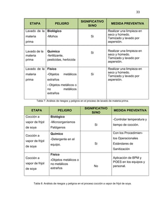 33

ETAPA

PELIGRO

SIGNIFICATIVO
SI/NO

Realizar una limpieza en
seco y húmedo.
Tamizado y lavado por
aspersión.

Lavado de la Biológico
materia

-Mohos

Si

Químico
-fertilizante,
pesticidas, herbicida

Si

prima
Lavado de la
materia
prima

Realizar una limpieza en
seco y húmedo.
Tamizado y lavado por
aspersión.
Realizar una limpieza en
seco y húmedo.
Tamizado y lavado por
aspersión.

Lavado de la Físico
materia

-Objetos

prima

metálicos

MEDIDA PREVENTIVA

Si

extraños
- Objetos metálicos o
no
metálicos
extraños

Tabla 7: Análisis de riesgos y peligros en el proceso de lavado de materia prima.

ETAPA

PELIGRO

Cocción a

Biológico

vapor de frijol

-Microorganismos

de soya

Patógenos

SIGNIFICATIVO
SI/NO

Cocción a
vapor de frijol
de soya

MEDIDA PREVENTIVA
-Controlar temperatura y

Si

tiempo de cocción.

Químico

Con los Procedimien-

-Detergente en el

tos Operacionales

equipo.

Si

Estándares de
Sanitización

Físico
Cocción a
vapor de frijol
de soya

-Objetos metálicos o
no metálicos
extraños

No

Aplicación de BPM y
POES en los equipos y
personal.

Tabla 8: Análisis de riesgos y peligros en el proceso cocción a vapor de frijol de soya.

 