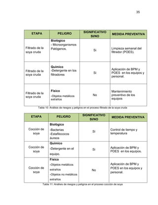 35

ETAPA

PELIGRO

Filtrado de la
soya cruda

Filtrado de la
soya cruda

Filtrado de la
soya cruda

Biológico
- Microorganismos
Patógenos.

Químico
-Detergente en los
filtradores

SIGNIFICATIVO
SI/NO

Si

Limpieza semanal del
filtrador (POES).

Si

Aplicación de BPM y
POES en los equipos y
personal.

No

Mantenimiento
preventivo de los
equipos

Físico
-Objetos metálicos
extraños

MEDIDA PREVENTIVA

Tabla 10: Análisis de riesgos y peligros en el proceso filtrado de la soya cruda

ETAPA

PELIGRO

SIGNIFICATIVO
SI/NO

MEDIDA PREVENTIVA

Biológico
Cocción de
soya

-Bacterias
-Estafilococos
áureos

Si

Control de tiempo y
temperatura

Si

Aplicación de BPM y
POES en los equipos.

Químico
Cocción de
soya

-Detergente en el
equipo.
Físico
-Objetos metálicos

Cocción de
soya

extraños
-Objetos no metálicos

No

Aplicación de BPM y
POES en los equipos y
personal.

extraños
Tabla 11: Análisis de riesgos y peligros en el proceso cocción de soya

 