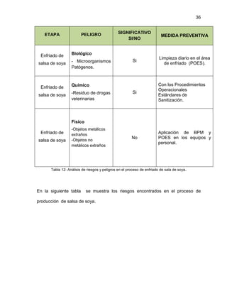 36

ETAPA

Enfriado de
salsa de soya

Enfriado de
salsa de soya

PELIGRO

SIGNIFICATIVO
SI/NO

MEDIDA PREVENTIVA

Si

Limpieza diario en el área
de enfriado (POES).

Si

Con los Procedimientos
Operacionales
Estándares de
Sanitización.

No

Aplicación de BPM y
POES en los equipos y
personal.

Biológico
- Microorganismos
Patógenos.

Químico
-Residuo de drogas
veterinarias

Físico
Enfriado de
salsa de soya

-Objetos metálicos
extraños
-Objetos no
metálicos extraños

Tabla 12: Análisis de riesgos y peligros en el proceso de enfriado de sala de soya .

En la siguiente tabla

se muestra los riesgos encontrados en el proceso de

producción de salsa de soya.

 