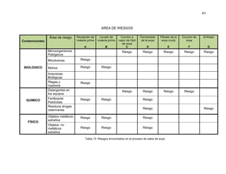41

AREA DE RIESGOS

Contaminantes

Recepción de
materia prima

Lavado de
materia prima

A

Área de riesgo

B

QUIMICO

FÍSICO

Mohos

Riesgo

Cocción de
soya

Enfriado

D

E

F

G

Riesgo

Riesgo

Riesgo

Riesgo

Riesgo

Riesgo

Riesgo

Riesgo

Impurezas
Biológicas
Plagas y
roedores
Detergentes en
los equipos

BIOLOGICO

Filtrado de la
soya cruda

Riesgo

Micotoxinas

Fermentado
de la soya

Riesgo

Microorganismos
Patógenos

Cocción a
vapor de frijol
de soya
C

Riesgo

Riesgo

Fertilizante
Pesticidas
Residuos drogas
veterinarias

Riesgo

Objetos metálicos
extraños

Riesgo

Riesgo

Riesgo

Objetos no
metálicos
extraños

Riesgo

Riesgo

Riesgo

Riesgo

Riesgo
Riesgo

Tabla 13: Riesgos encontrados en el proceso de salsa de soya

Riesgo

 