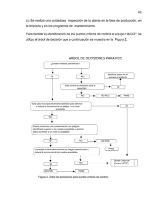 43
c).-Se realizó una cuidadosa inspección de la planta en la fase de producción, en
la limpieza y en los programas de mantenimiento.
Para facilitar la identificación de los puntos críticos de control el equipo HACCP, se
utilizo el árbol de decisión que a continuación se muestra en la Figura 2.

ARBOL DE DECISIONES PARA PCC
¿Existen medidas preventivas?

SI

NO

Modificar pasos en el
proceso o producto

Este control es necesario para la
seguridad

NO

SI

NO PCC

Este paso fue específicamente diseñado para eliminar
o reducir la ocurrencia de un peligro a un nivel
aceptable

PARE

SI

NO

Podría producirse una contaminación con peligros
identificado superior a los niveles aceptables o podrían
estos aumentar a un nivel no aceptable.

SI

NO

Una etapa subsecuente elimina los riesgos identificados o
reduce la ocurrencia de los niveles aceptables

SI
NO PCC

NO PCC

PARE

NO

PARE

Figura 2. Árbol de decisiones para puntos críticos de control.

Punto Critico de
Control ( PCC)

 