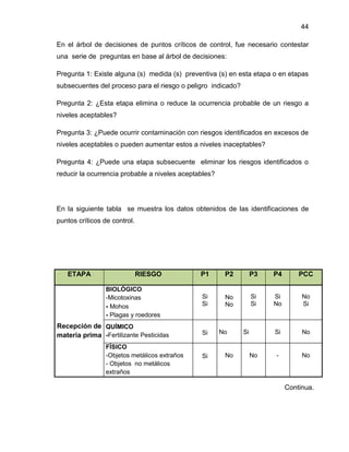 44
En el árbol de decisiones de puntos críticos de control, fue necesario contestar
una serie de preguntas en base al árbol de decisiones:
Pregunta 1: Existe alguna (s) medida (s) preventiva (s) en esta etapa o en etapas
subsecuentes del proceso para el riesgo o peligro indicado?
Pregunta 2: ¿Esta etapa elimina o reduce la ocurrencia probable de un riesgo a
niveles aceptables?
Pregunta 3: ¿Puede ocurrir contaminación con riesgos identificados en excesos de
niveles aceptables o pueden aumentar estos a niveles inaceptables?
Pregunta 4: ¿Puede una etapa subsecuente eliminar los riesgos identificados o
reducir la ocurrencia probable a niveles aceptables?

En la siguiente tabla se muestra los datos obtenidos de las identificaciones de
puntos críticos de control.

ETAPA

RIESGO

P1

P2

P3

P4

PCC

BIOLÓGICO
-Micotoxinas
- Mohos
- Plagas y roedores

Si
Si

No
No

Si
Si

Si
No

No
Si

Si

No

-

No

Recepción de QUÍMICO
materia prima -Fertilizante Pesticidas
FÍSICO
-Objetos metálicos extraños
- Objetos no metálicos
extraños

Si

Si

No

No

Si

No

Continua.

 