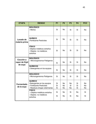 45

ETAPA

RIESGO
BIOLÓGICO
- Mohos

QUÍMICO

Lavado de -Fertilizante Pesticidas
materia prima
FÍSICO
-Objetos metálicos extraños
- Objetos no metálicos
extraños

P1

P2

P3

P4

PCC

Si

No

Si

Si

No

Si

No

Si

Si

No

Si

No

Si

Si

No

Si

No

Si

Si

No

Si

No

Si

Si

No

Si

No

Si

Si

No

Si
Si
Si

No
No
No

No
Si
No

Si
Si
Si

No
No
No

Si

No

Si

No

Si

Si

No

Si

No

Si

BIOLÓGICO

Cocción a
- Microorganismos Patógenos
vapor de frijol
de soya
QUÍMICOS
- Detergentes en los equipos

BIOLOGICO
- Microorganismos Patógenos

Fermentado
de la soya

QUIMICO
-Detergentes en los equipos
- Fertilizante Pesticidas
- Residuos drogas veterinarias
FISICO
- Objetos metálicos extraños
- Objetos no metálicos
extraños

 