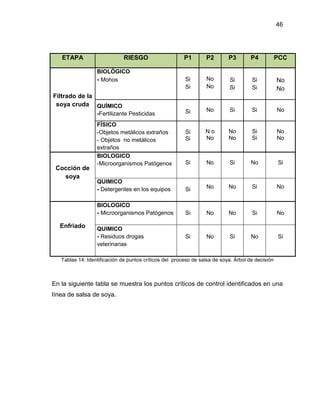 46

ETAPA

RIESGO

P1

P2

P3

P4

PCC

Si
Si

No
No

Si
Si

Si
Si

No
No

Si

No

Si

Si

No

Si
Si

No
No

No
No

Si
Si

No
No

Si

No

Si

No

Si

QUIMICO
- Detergentes en los equipos

Si

No

No

Si

No

BIOLOGICO
- Microorganismos Patógenos

Si

No

No

Si

No

Si

No

Si

No

Si

BIOLÓGICO
- Mohos

Filtrado de la
soya cruda QUÍMICO
-Fertilizante Pesticidas

Cocción de
soya

Enfriado

FÍSICO
-Objetos metálicos extraños
- Objetos no metálicos
extraños
BIOLOGICO
-Microorganismos Patógenos

QUIMICO
- Residuos drogas
veterinarias

Tablas 14: Identificación de puntos críticos del proceso de salsa de soya. Árbol de decisión

En la siguiente tabla se muestra los puntos críticos de control identificados en una
línea de salsa de soya.

 