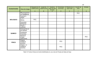 47
Área de riesgo

Lavado de
materia prima

A

Contaminantes

Recepción de
materia prima

B

Cocción a
vapor de frijol
de soya
C

Fermentado
de la soya

Filtrado de la
soya cruda

Cocción de
soya

Enfriado

D

E

F

G

Microorganism
os Patógenos

PCC

Insectos y
plagas
BIOLOGICO

Mohos

PCC

Impurezas
Biológicas
Plagas y
roedores
Detergentes en
los equipos
QUIMICO

FÍSICO

Fertilizante
Pesticidas
Residuos
drogas
veterinarias
Objetos
metálicos
extraños
Objetos no
metálicos
extraños

PCC

PCC

PCC

Tabla 15: Puntos Críticos de Control Identificados en una Línea de Proceso de Salsa de Soya

 