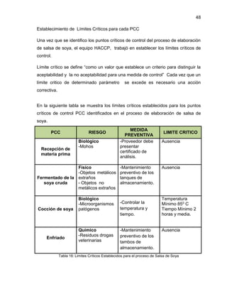 48
Establecimiento de Límites Críticos para cada PCC
Una vez que se identifico los puntos críticos de control del proceso de elaboración
de salsa de soya, el equipo HACCP, trabajó en establecer los límites críticos de
control.
Límite crítico se define “como un valor que establece un criterio para distinguir la
aceptabilidad y la no aceptabilidad para una medida de control” Cada vez que un
límite critico de determinado parámetro

se excede es necesario una acción

correctiva.

En la siguiente tabla se muestra los límites críticos establecidos para los puntos
críticos de control PCC identificados en el proceso de elaboración de salsa de
soya.
PCC

Recepción de
materia prima

RIESGO
Biológico
-Mohos

Físico
-Objetos metálicos
Fermentado de la extraños
soya cruda
- Objetos no
metálicos extraños

Cocción de soya

Enfriado

Biológico
-Microorganismos
patógenos

Químico
-Residuos drogas
veterinarias

MEDIDA
PREVENTIVA
-Proveedor debe
presentar
certificado de
análisis.
-Mantenimiento
preventivo de los
tanques de
almacenamiento.

-Controlar la
temperatura y
tiempo.

-Mantenimiento
preventivo de los
tambos de
almacenamiento.

LIMITE CRITICO
Ausencia

Ausencia

Temperatura
Mínimo 850 C
Tiempo Mínimo 2
horas y media.

Ausencia

Tabla 16: Limites Críticos Establecidos para el proceso de Salsa de Soya

 