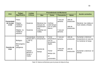 50

PCC

Peligro
Significativo

Limites
Críticos

Procedimiento de Monitoreo
Que

Físico
Fermentado
de la soya
cruda

.

Objetos
metálicos
extraños

Ausencia

Objetos no
metálicos
extraños

Ausencia

Biológico

Cocción de
soya

Como

Temperatura
Mínimo 850 C
y 100 ºC
Max.

Mantener los
tanques de
almacenamiento
cubiertas con
mallas.

Tomar
temperatura
con un
termómetro
digital.

Microorganismos
patógenos
tiempo.

Quien

Acción correctiva

Jefe de
producción.
Mantener las mallas en
buen estado y limpias.
Jefe de
producción.

1 vez por
semana.

Control de
Tiempo
Mínimo 2
horas y
media.

1 vez por
semana.

Verificar
cada tanque
con un paño
blanco.

Control de
temperatura.

Frecuencia

Tomar

1 vez por
semana.

Jefe de
producción

1 vez por
semana.

Jefe de
producción

tiempo con
un
cronometro.

Tabla 18: Sistema de Monitoreo para el proceso de Salsa de Soya

Aumentar o disminuir
temperatura en caso de
no mantener el rango.

Aumentar o disminuir el
tiempo

 