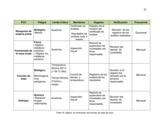 51

PCC

Recepción de
materia prima

Peligro
Biológico
-Mohos

Físico
-Objetos
metálicos
Fermentado de extraños
la soya cruda - Objetos no
metálicos
extraños

Cocción de
soya

Enfriado

Biológico
Microorganis
mos
patógenos

Químico
-Residuos
drogas
veterinarias

Limite Critico
Ausencia

Ausencia

Monitoreo
Certificado de
Análisis.

Registro
Registro de la
revisión del
certificado de
Resultados de análisis
análisis cada 3
meses

Inspección
Visual

Reporte de
supervisión de
novedades con
firma
responsable

Temperatura
Mínimo 850 C
y 100 ºC Max.
Control de
Tiempo Mínimo tiempo y
temperatura.
2 horas y
media.

Ausencia

Inspección
Visual

Registros de los
análisis de los
resultados

Reporte de
supervisión de
novedades con
firma
responsable.

Verificación

Frecuencia

Revisión de los
registros de los
análisis realizados

Quincenal

Revisión del
reporte de
novedades

Mensual

Revisión si el
registro fue
revisado por la
persona
responsable

Mensual

Revisión del
reporte de
novedades

Mensual

Tabla 19: registro de verificación del proceso de salsa de soya.

 