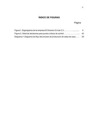 vi

ÍNDICE DE FIGURAS
Pagina

Figura1. Organigrama de la empresa El Granero S.A de C.V……………............

4

Figura 2. Árbol de decisiones para puntos críticos de control……………………..

43

Diagrama 1.Diagrama de flujo del proceso de produccion de salsa de soya……

29

 