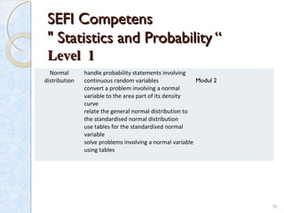 SEFI CompetensSEFI Competens
" Statistics and Probability “" Statistics and Probability “
Level 1Level 1
16
Normal
distribution
handle probability statements involving
continuous random variables Modul 2
convert a problem involving a normal
variable to the area part of its density
curve
relate the general normal distribution to
the standardised normal distribution
use tables for the standardised normal
variable
solve problems involving a normal variable
using tables
 