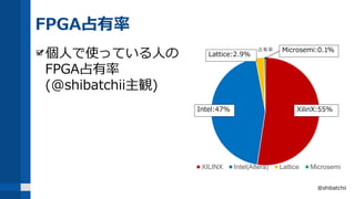 FPGA占有率
個人で使っている人の
FPGA占有率
(@shibatchii主観)
@shibatchii
占有率
XILINX Intel(Altera) Lattice Microsemi
XilinX:55%Intel:47%
Microsemi:0.1%
Lattice:2.9%
 