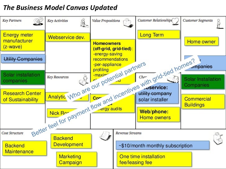 The Business Model Canvas Updatedenergy