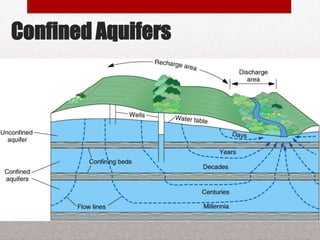 Confined Aquifers
BITS Edu Campus Prof. Ankit Patel 18
 