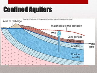 Confined Aquifers
BITS Edu Campus Prof. Ankit Patel 19
 