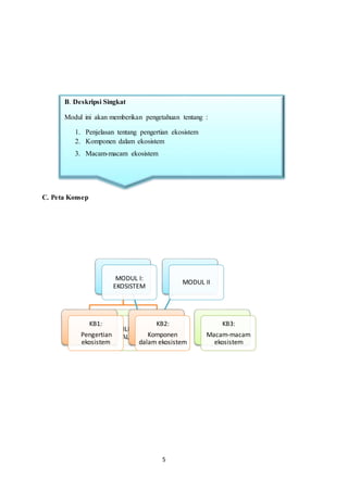 5
C. Peta Konsep
ILMU PENGETAHUAN
ALAM KELAS 4 SD/MI
MODUL I:
EKOSISTEM
KB1:
Pengertian
ekosistem
KB2:
Komponen
dalam ekosistem
MODUL II
KB3:
Macam-macam
ekosistem
B. Deskripsi Singkat
Modul ini akan memberikan pengetahuan tentang :
1. Penjelasan tentang pengertian ekosistem
2. Komponen dalam ekosistem
3. Macam-macam ekosistem
 