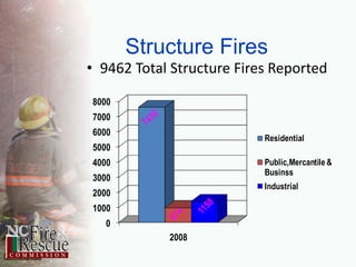 Structure Fires	9462 Total Structure Fires Reported