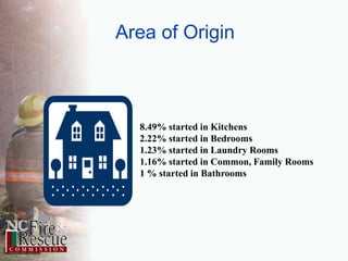 Area of Origin8.49% started in Kitchens2.22% started in Bedrooms1.23% started in Laundry Rooms1.16% started in Common, Family Rooms1 % started in Bathrooms