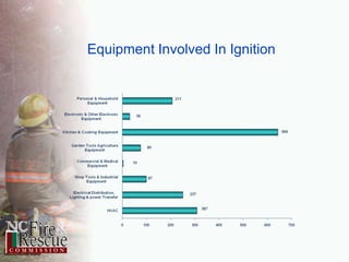 Equipment Involved In Ignition