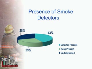 Presence of Smoke Detectors	