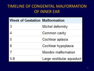 TIMELINE OF CONGENITAL MALFORMATION
             OF INNER EAR




                                      27
 