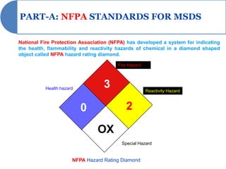 PART-A: NFPA STANDARDS FOR MSDS

National Fire Protection Association (NFPA) has developed a system for indicating
the health, flammability and reactivity hazards of chemical in a diamond shaped
object called NFPA hazard rating diamond.

                                        Fire Hazard




          Health hazard           3                   Reactivity Hazard



                          0                2

                               OX
                                         Special Hazard


                      NFPA Hazard Rating Diamond
 