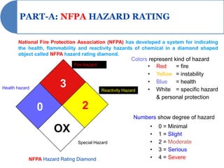 PART-A: NFPA HAZARD RATING

       National Fire Protection Association (NFPA) has developed a system for indicating
       the health, flammability and reactivity hazards of chemical in a diamond shaped
       object called NFPA hazard rating diamond.
                                                          Colors represent kind of hazard
                             Fire Hazard                        • Red       = fire
                                                                • Yellow = instability
                                                                • Blue
Health hazard           3                  Reactivity Hazard
                                                                            = health
                                                                • White = specific hazard
                                                                    & personal protection

                0                2
                                                       Numbers show degree of hazard
                                                              •
                     OX                                       •
                                                                  0 = Minimal
                                                                  1 = Slight
                               Special Hazard                 •   2 = Moderate
                                                              •   3 = Serious
            NFPA Hazard Rating Diamond                        •   4 = Severe
 