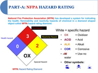 PART-A: NFPA HAZARD RATING

       National Fire Protection Association (NFPA) has developed a system for indicating
       the health, flammability and reactivity hazards of chemical in a diamond shaped
       object called NFPA hazard rating diamond.

                             Fire Hazard
                                                      White = specific hazard
                                                           •   OX      = Oxidizer
Health hazard           3              Reactivity Hazard
                                                           •   ACID    = Acid
                                                           •   ALK     = Alkali
                0                2
                                                           •   COR     = Corrosive
                                                           •   W       = Use no
                     OX                                        water
                               Special Hazard              •   Other symbols:

            NFPA Hazard Rating Diamond
 